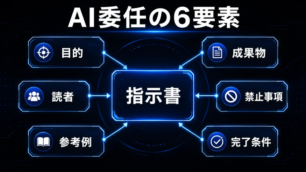 AI委任の6要素図解