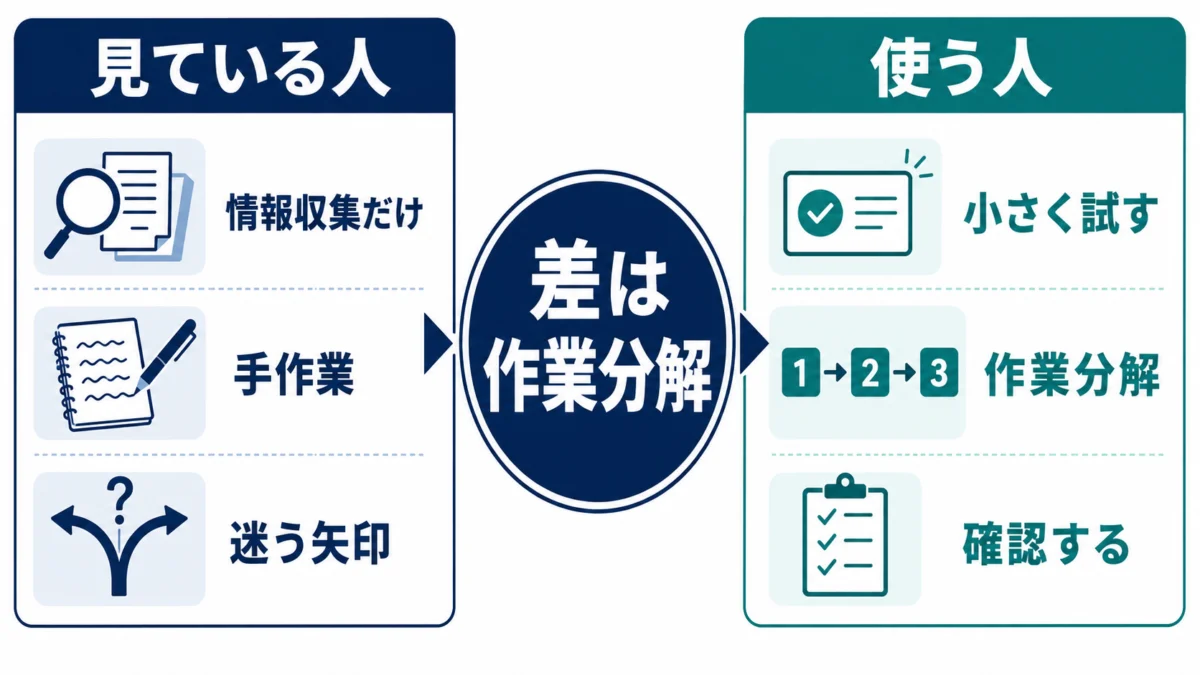 AIエージェントを使う人と眺める人の差を示す図解