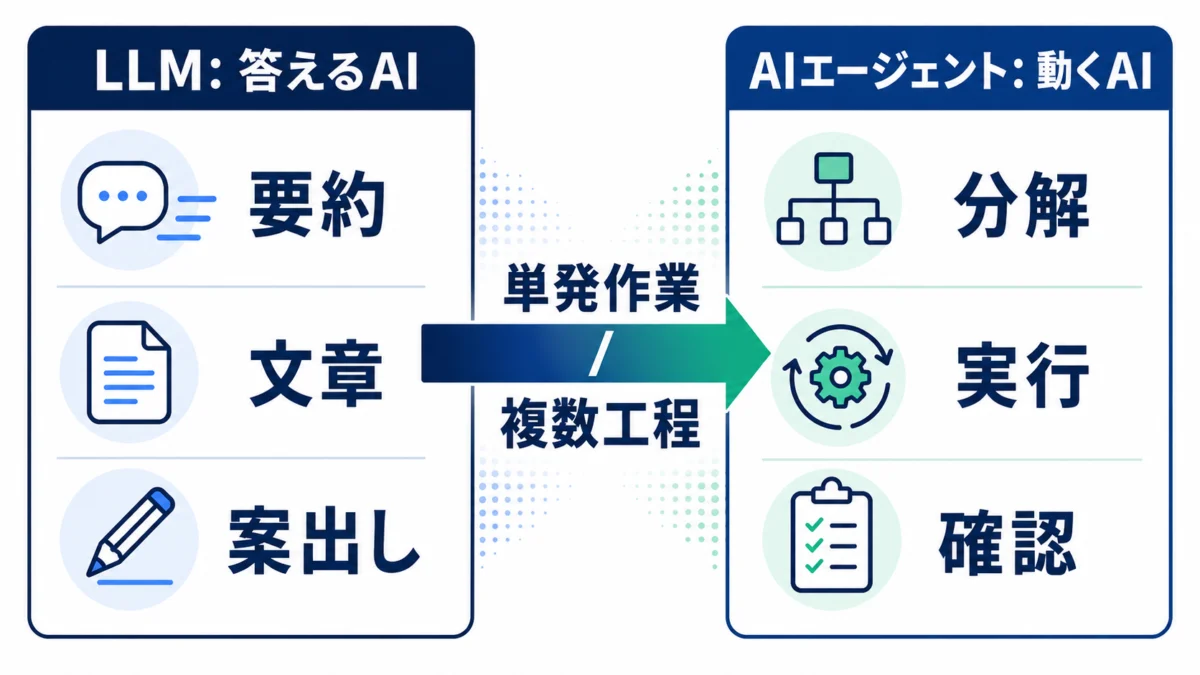 LLMとAIエージェントの違いを比較する図解