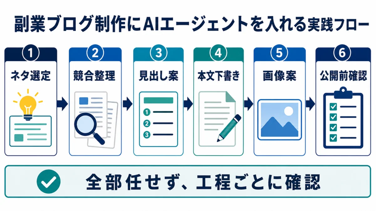 副業ブログ制作にAIエージェントを入れる実践フロー図解
