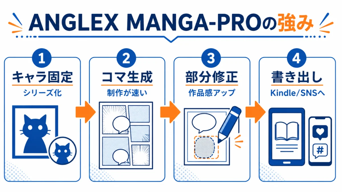 ANGLEX MANGA-PROの強みを4つに整理した図解