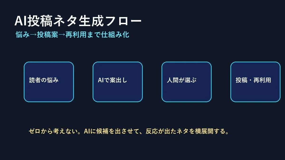 AI投稿ネタ生成フロー