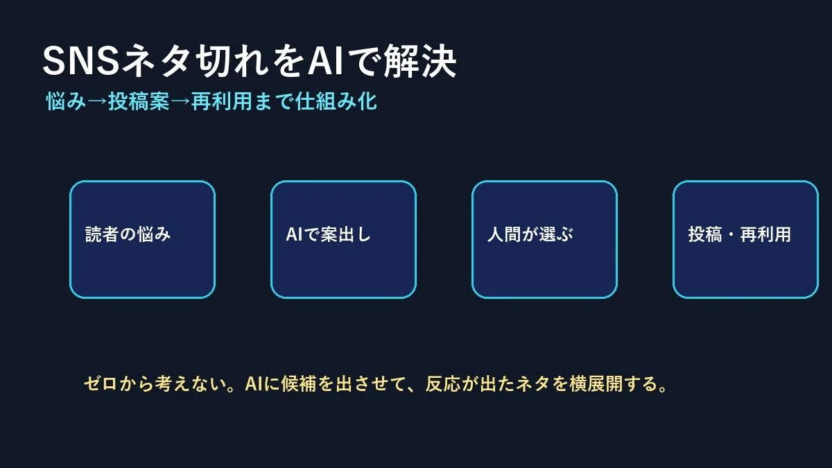 SNSネタ切れをAIで解決する方法｜投稿案を無限に作る実践フロー