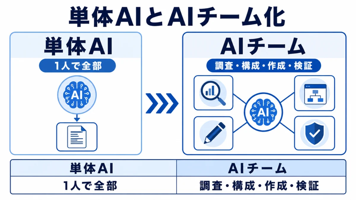 単体AIとAIチーム化