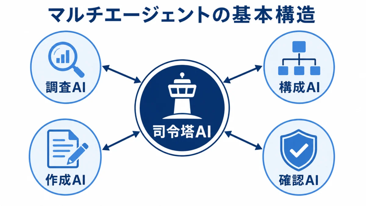 マルチエージェントの基本構造