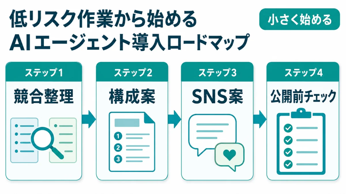 1週間で試すAIチーム化ロードマップ