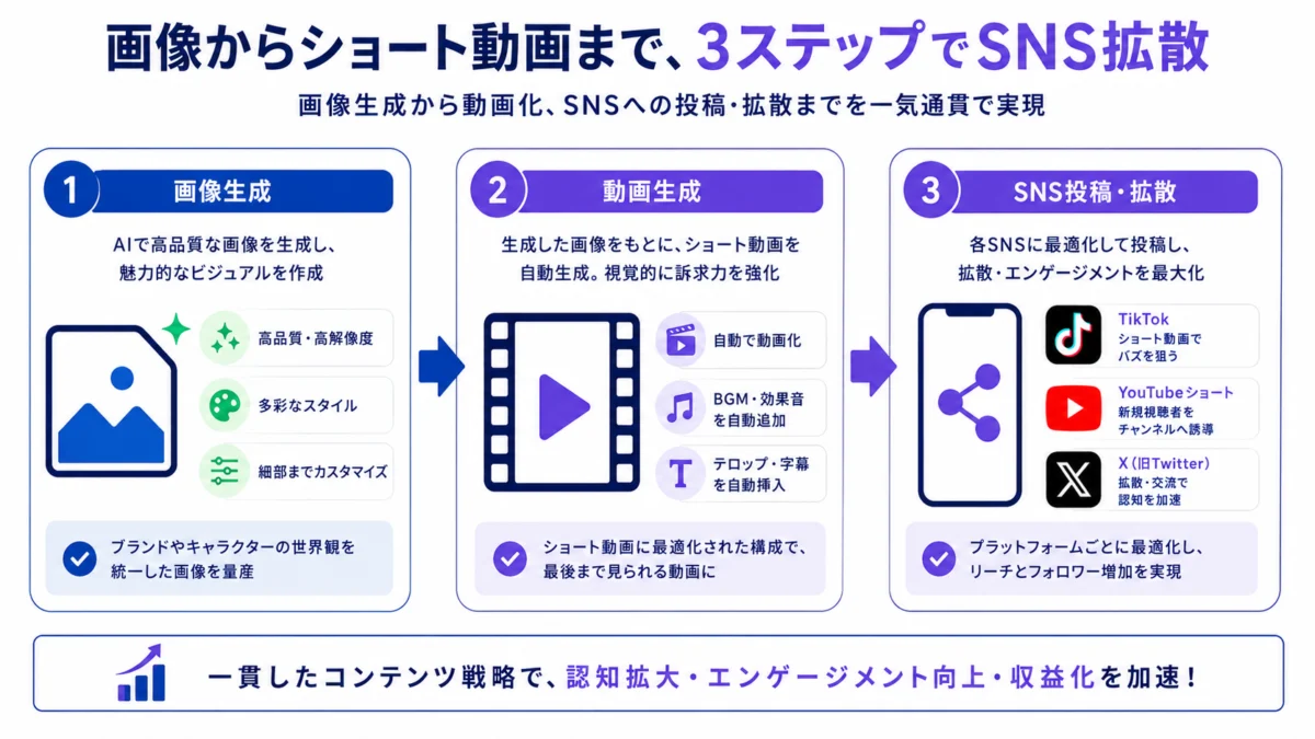 画像から動画・SNS拡散のフロー