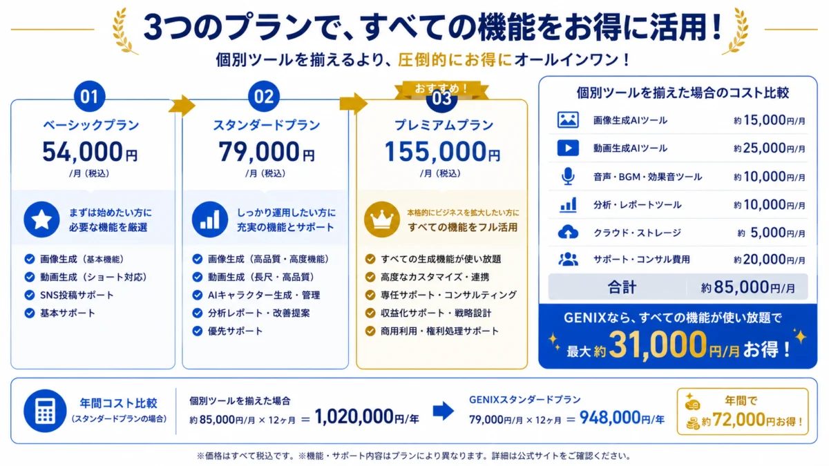 GENIXの3プラン比較