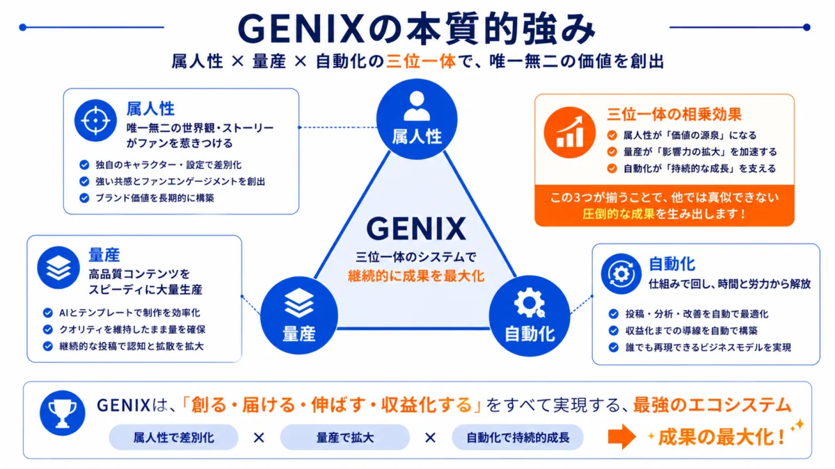 GENIXの本質的強み