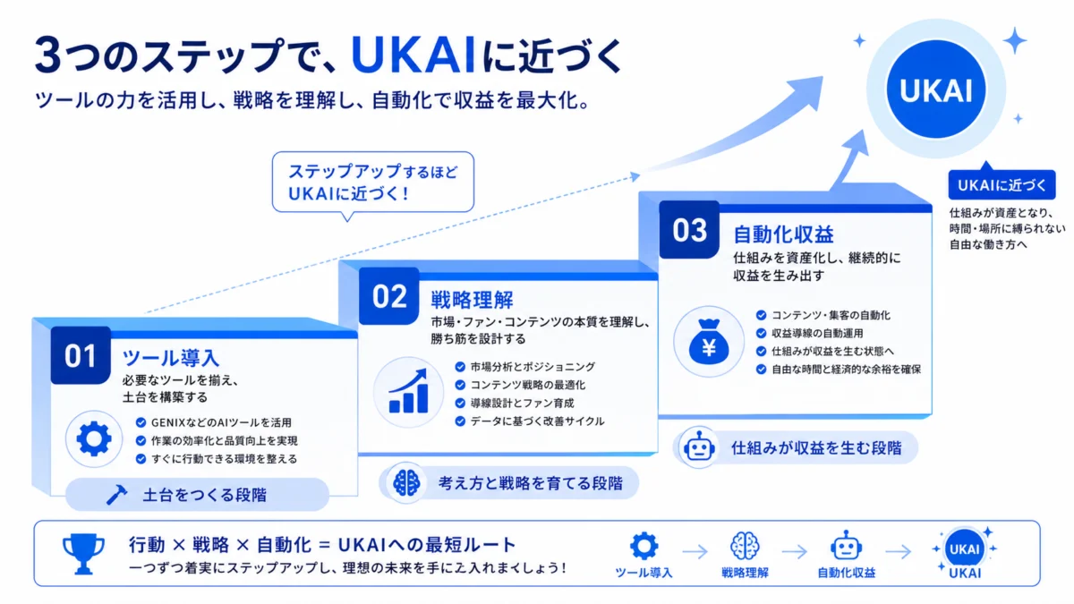 ツール導入から自動化収益へ