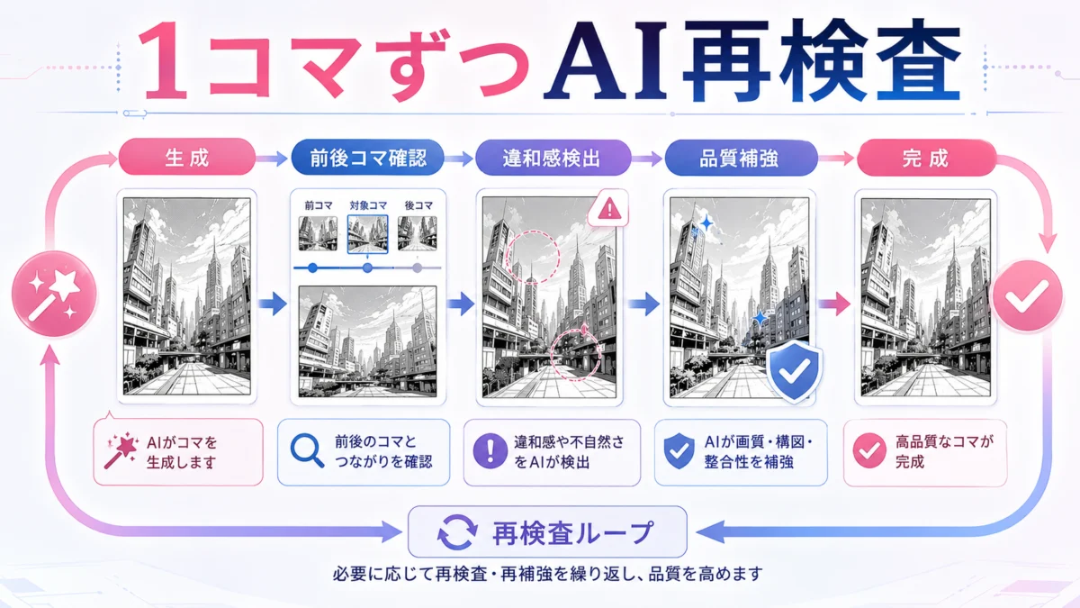 1コマAI再検査と品質補強の流れ